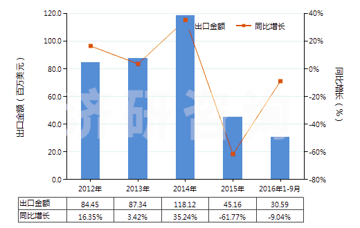 2012-2016年9月中國(guó)其他腎上腺皮質(zhì)激素的鹵化衍生物(HS29372290)出口總額及增速統(tǒng)計(jì) 2012-2016年9月中國(guó)其他腎上腺皮質(zhì)激素的鹵化衍生物(HS29372290)出口總額及增速統(tǒng)計(jì)